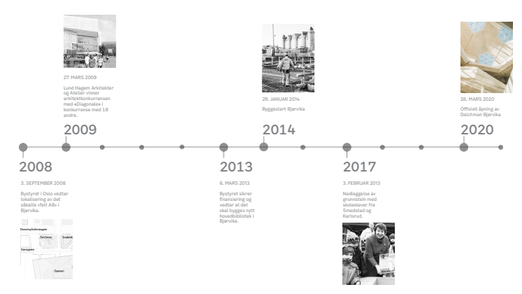 Tidslinje for prosjekt Deichman Bjørvika