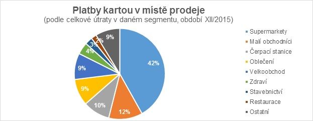 Platby kartou v místě prodeje (prosinec 2015)