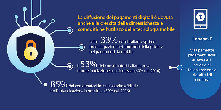 Infografica Digital Payments Study 2017 di Visa - Dati Italia