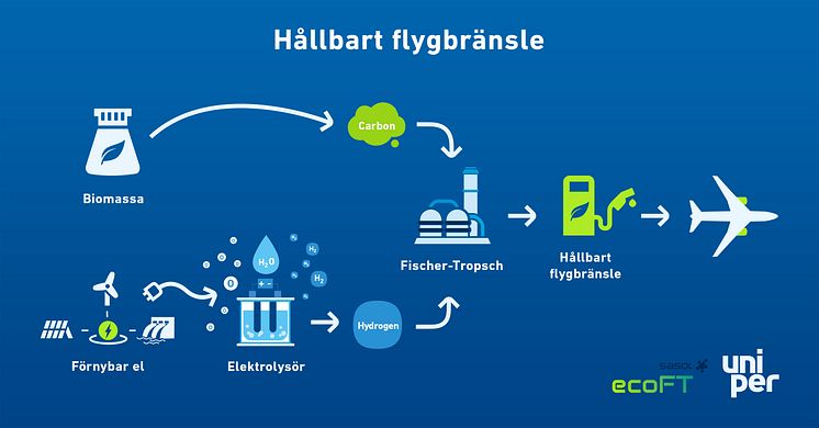 Hållbart flygbränsle