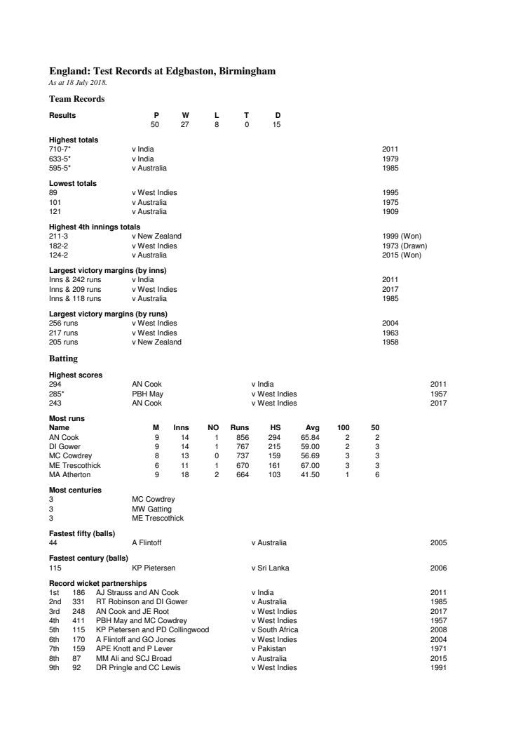 England Test Records at Birmingham