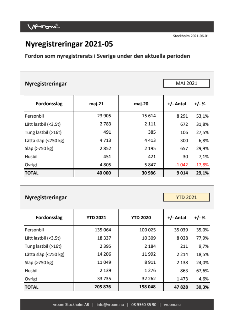 Nyregistreringar 2021-05