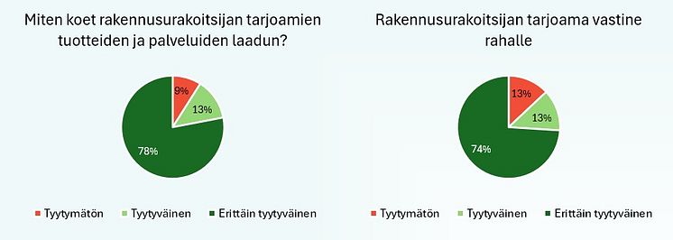 Talonrakennusurakointi tyytyväisten osuus.jpg