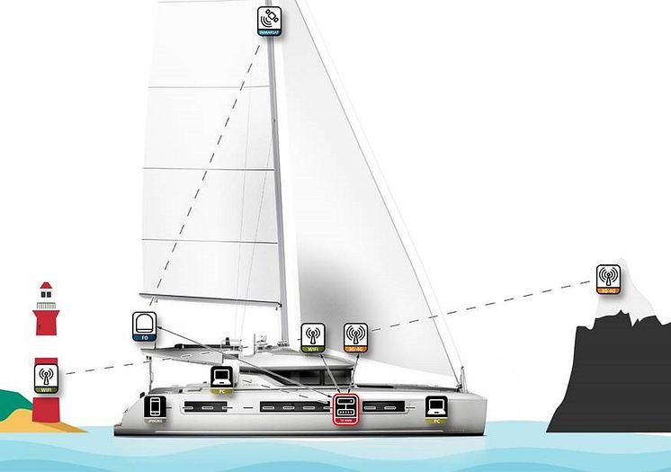 Hi-res image - Inmarsat - Connectivity onboard - How it works