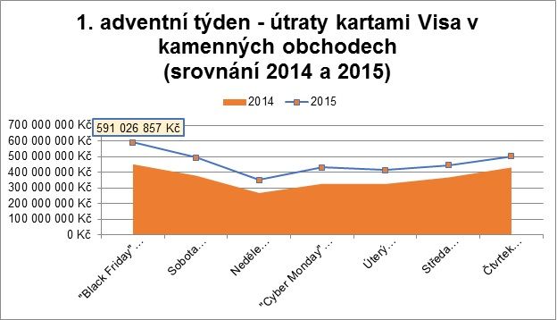 Útraty kartami Visa v obchodech - 1. adventní týden