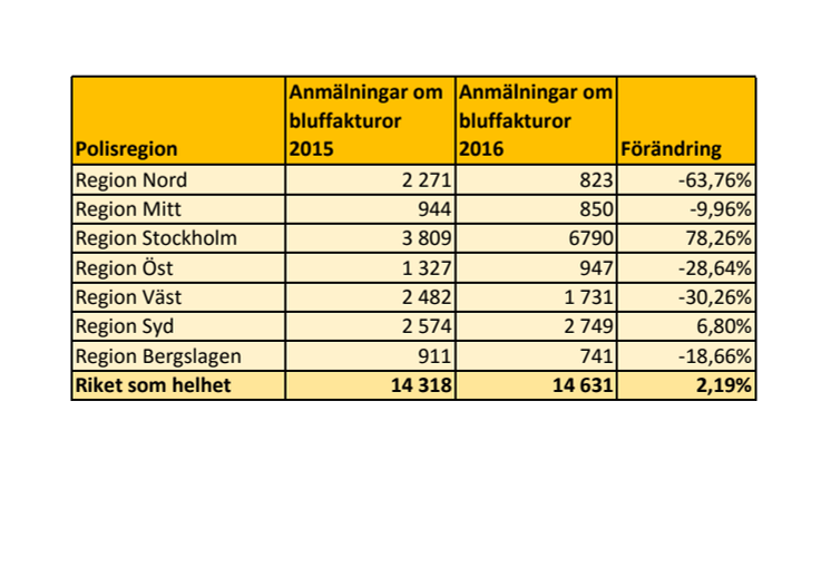 Polisanmälda fakturor per polisregion 2015 och 2016