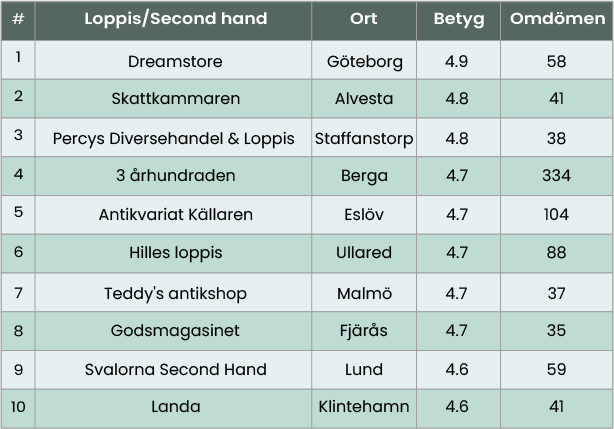 Götaland_tabell_loppis.png