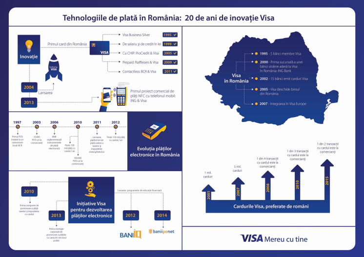 Infografic - Tehnologiile de plată în România: 20 de ani de inovație Visa 