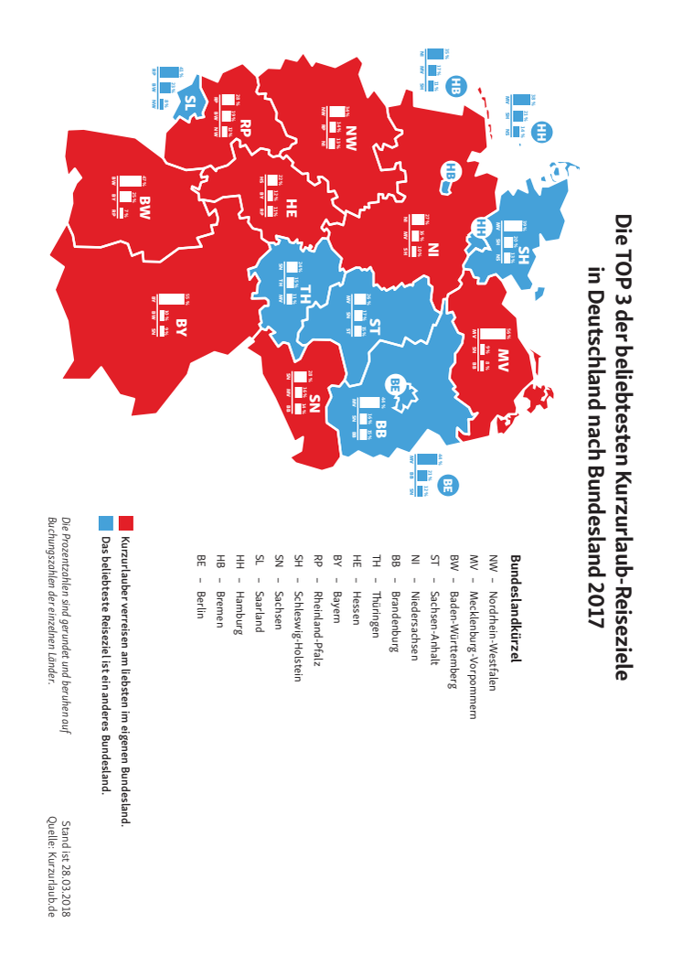 Visualisierung der Ergebnisse aus der Erhebung von Kurzurlaub.de zum Inlandsreiseverhalten