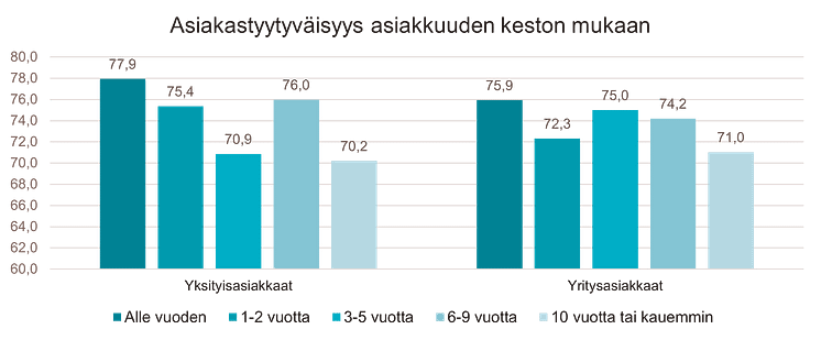 Pankkiasiakkuuden kesto ja asiakastyytyväisyys