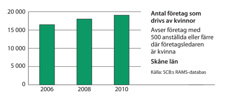 Skåne företag