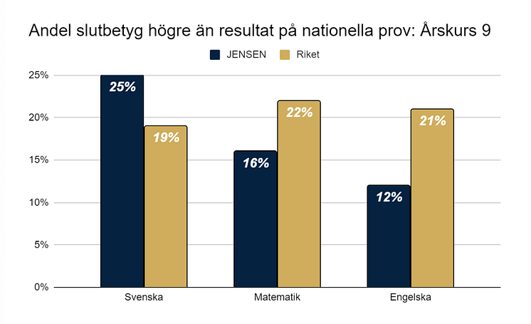 Andel slutbetyg högre än resultat på nationella prov, Åk 9.png