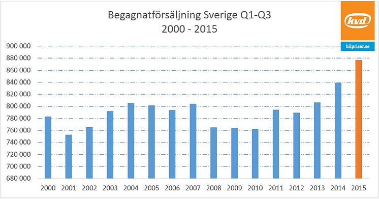 Försäljningen av begagnade bilar i Sverige 2001-2015