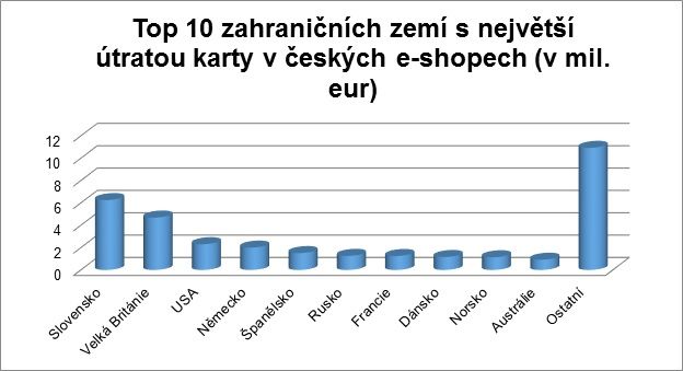 Top 10 zahraničních zemí s nejvyšší útratou kartami na českých e-shopech 