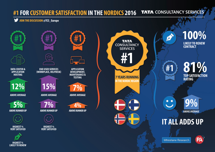 TCS #1 in Nordic IT customer satisffaction for the 7th year in a row