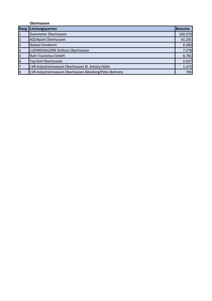 Ranking RUHR.TOPCARD 2024 Oberhausen