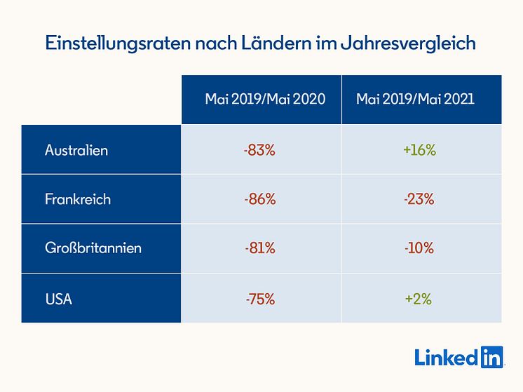 LinkedIn Arbeitsmarktradar 27. Mai 2021