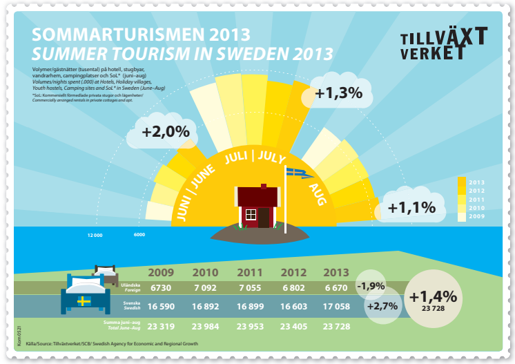 Sommarturismen: Övernattningarna i Sverige ökar igen