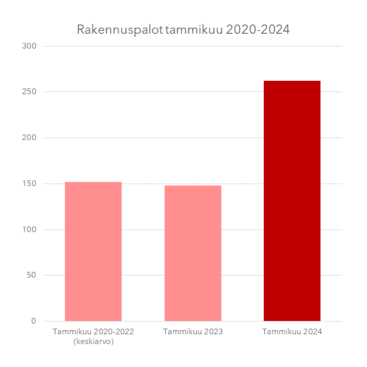 Rakennuspalot 202-2024