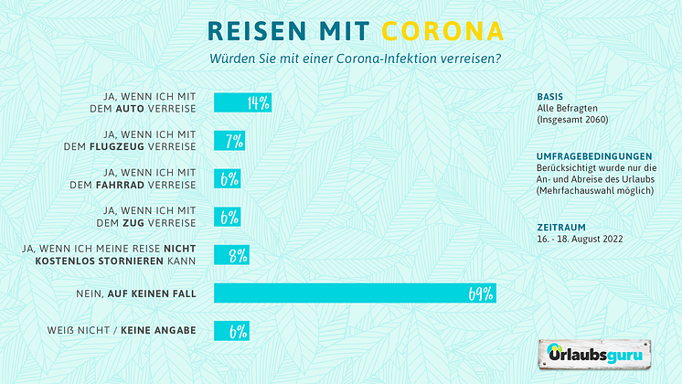 Urlaubsguru_Umfrage Reisen mit Corona_Gesamtübersicht