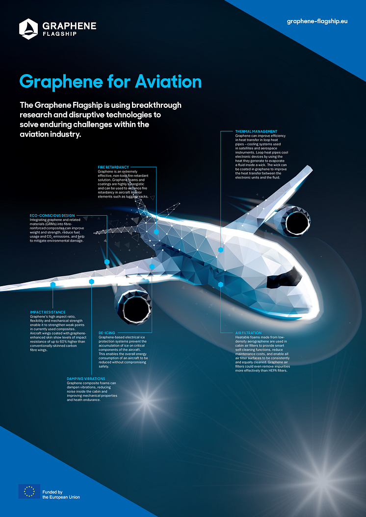 Graphene for Aviation