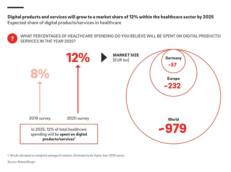 Digital products an services will grow to a market share of 12% within the healthcare sector by 2025
