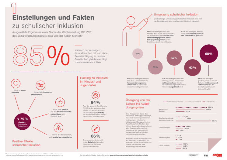 Grafik Schulische Inklusion