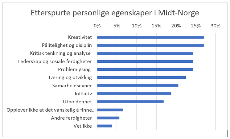 Personlige egenskaper Midt Norge