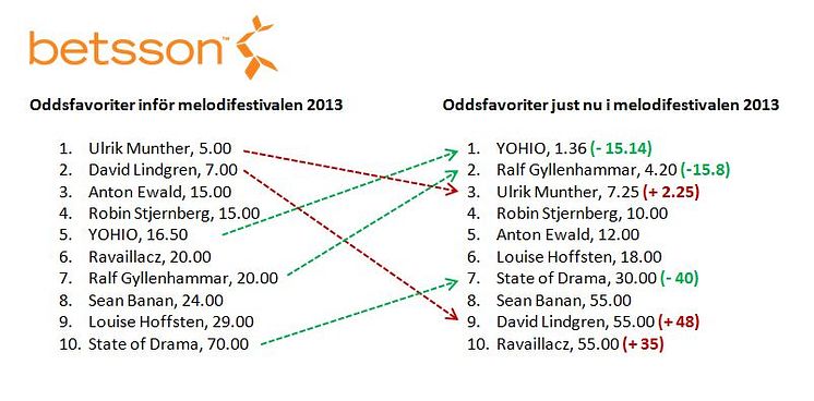 Betsson_oddsförändring i melodifestivalen 2013_final