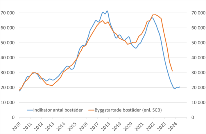 bostadsbygg jan2024