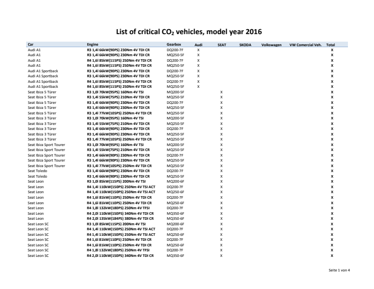 List of critical CO2 vehicles model year 2016