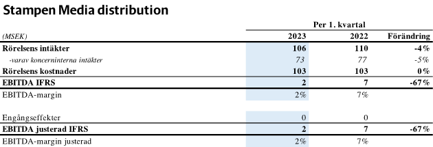 Q1 2023 Distribution