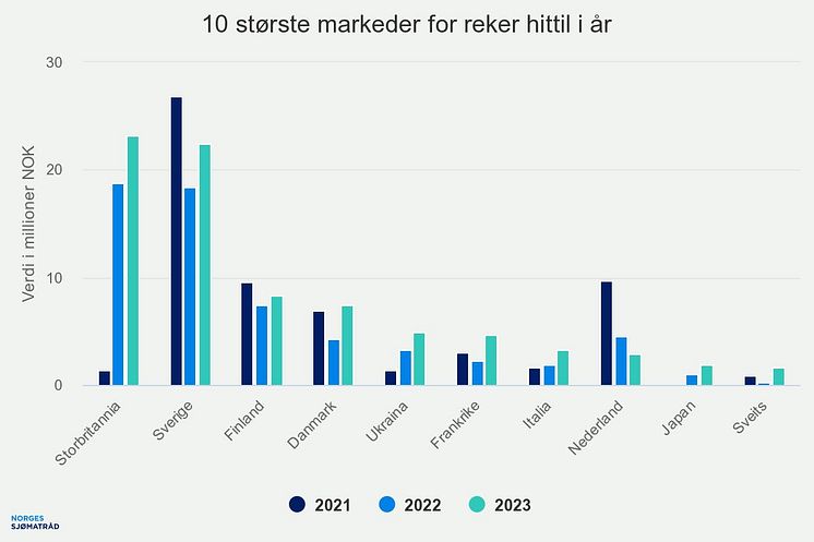 10 største markeder for reker per jan 2023