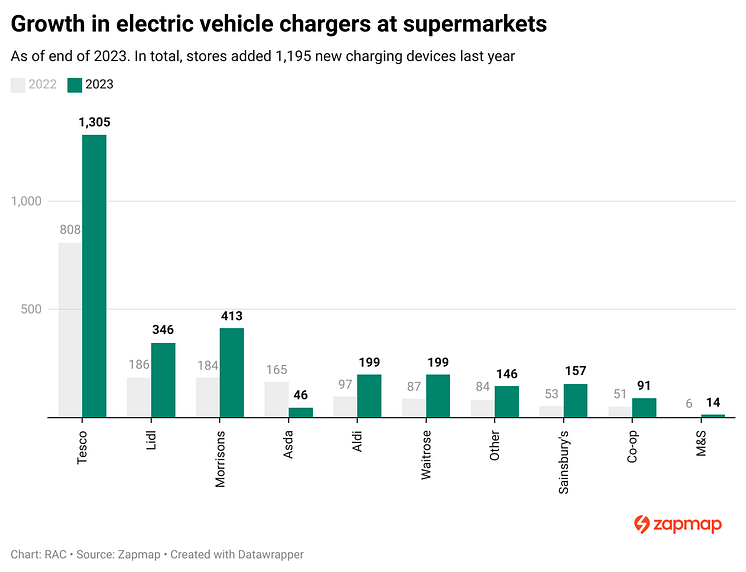 w5dtB-growth-in-electric-vehicle-chargers-at-supermarkets