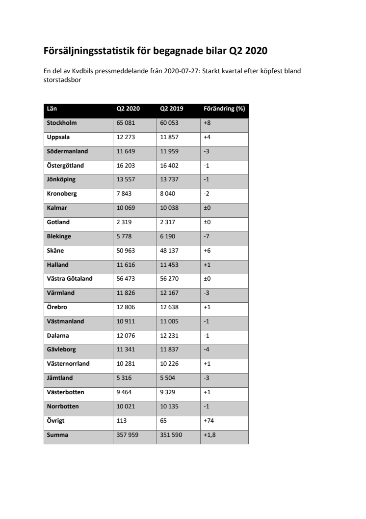 Försäljningsstatistik för begagnade bilar Q2 2020