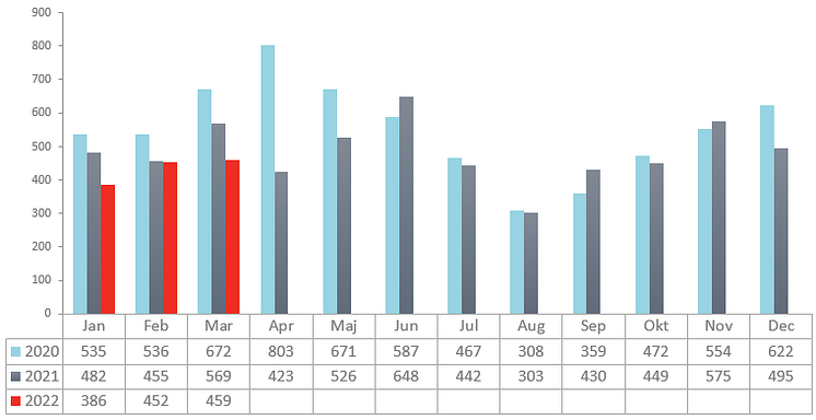 Konkursstatistik mars 2022