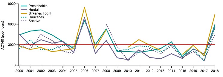 Tremåneders AOT-verdi (1 mai -31 juli) for ozonstasjoner i Sør-Norge i perioden 2000- 2018