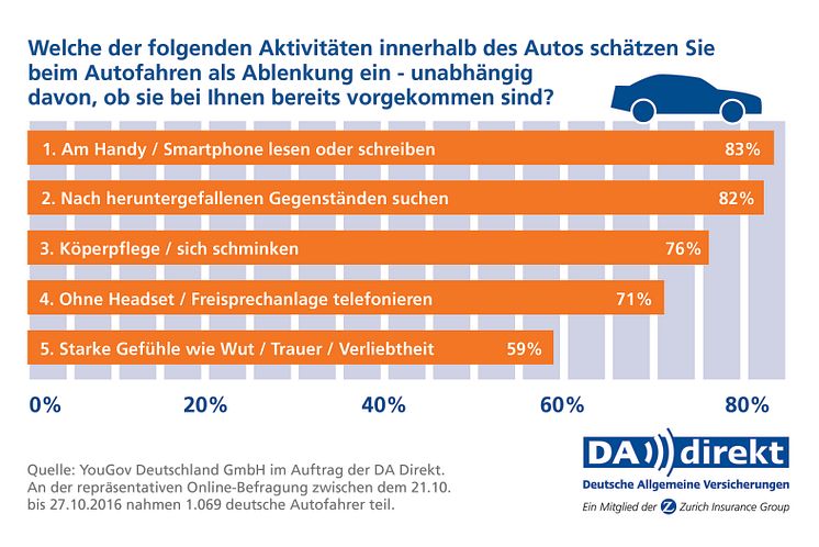 DA Direkt Umfrage: Gründe für Ablenkung im Straßenverkehr