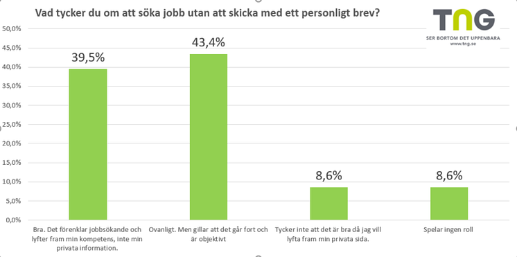 83 % av jobbsökare föredrar att inte skicka ett personligt brev  