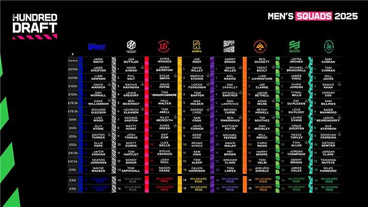 The Hundred Draft - Men's Competition