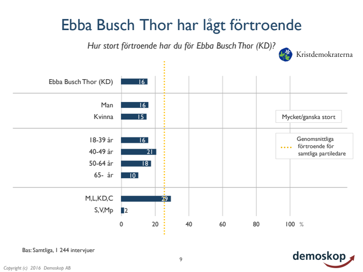 Mardrömssiffror för Ebba Busch Thor