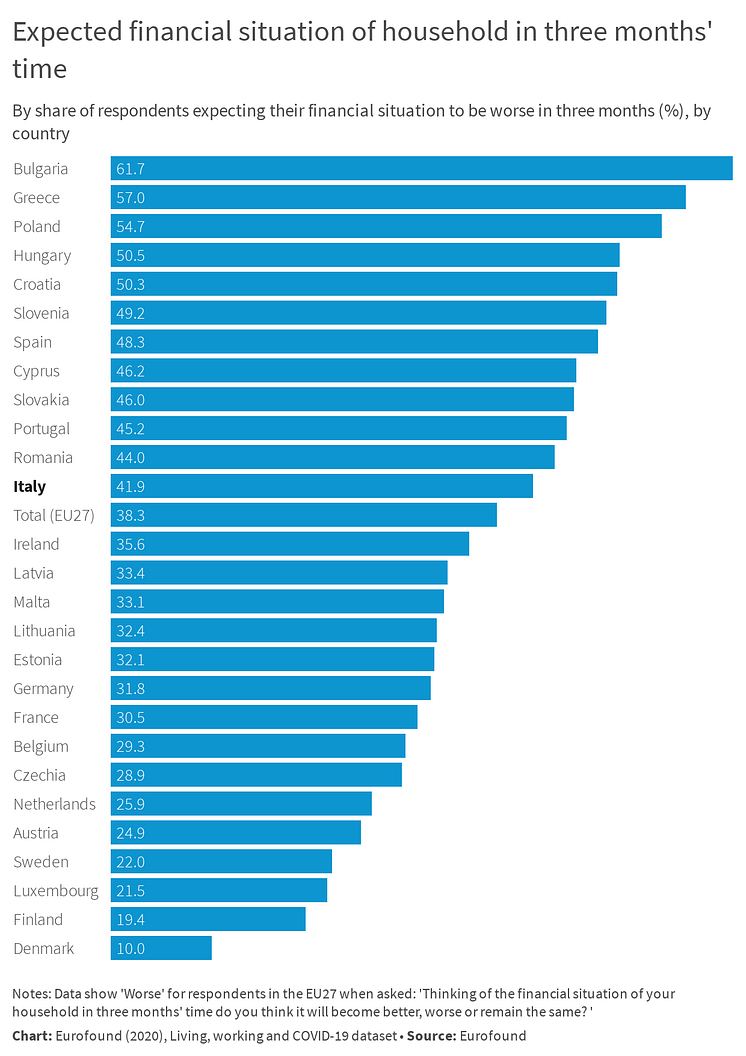 Expected financial situation of household in three months' time - Italy