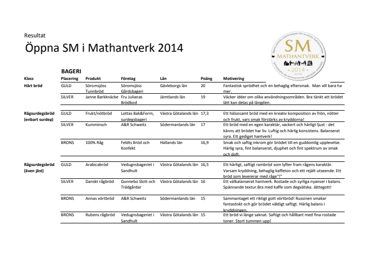 Resultatlistan Öppna SM i Mathantverk 2014