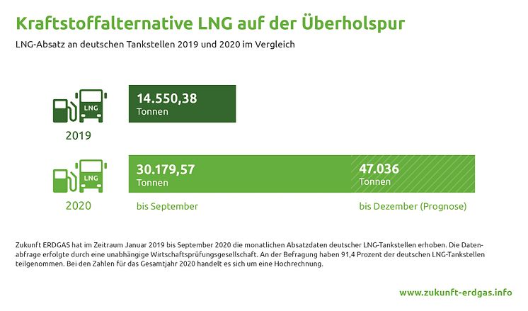 Kraftstoffalternative LNG auf der Überholspur