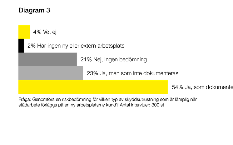 Osäkerheter om säkerhet - diagram 3