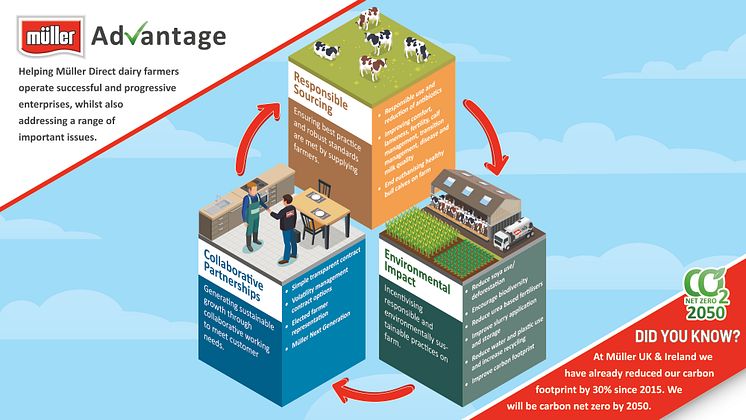 Müller Advantage infographic - detail