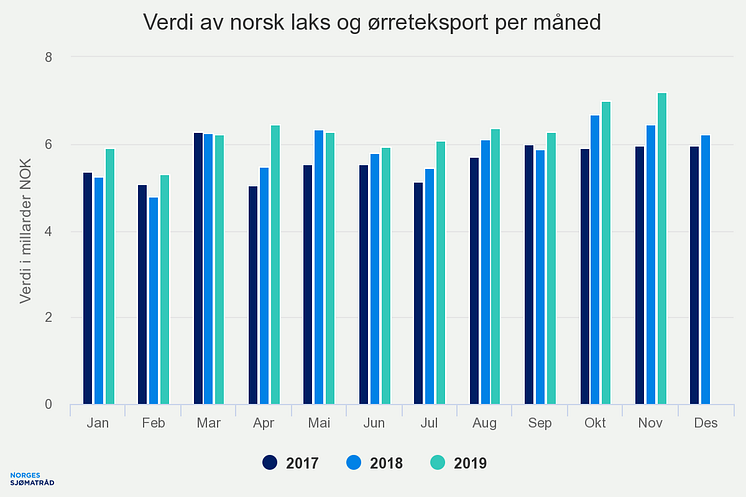 Verdi av norsk laks og ørreteksport per måned