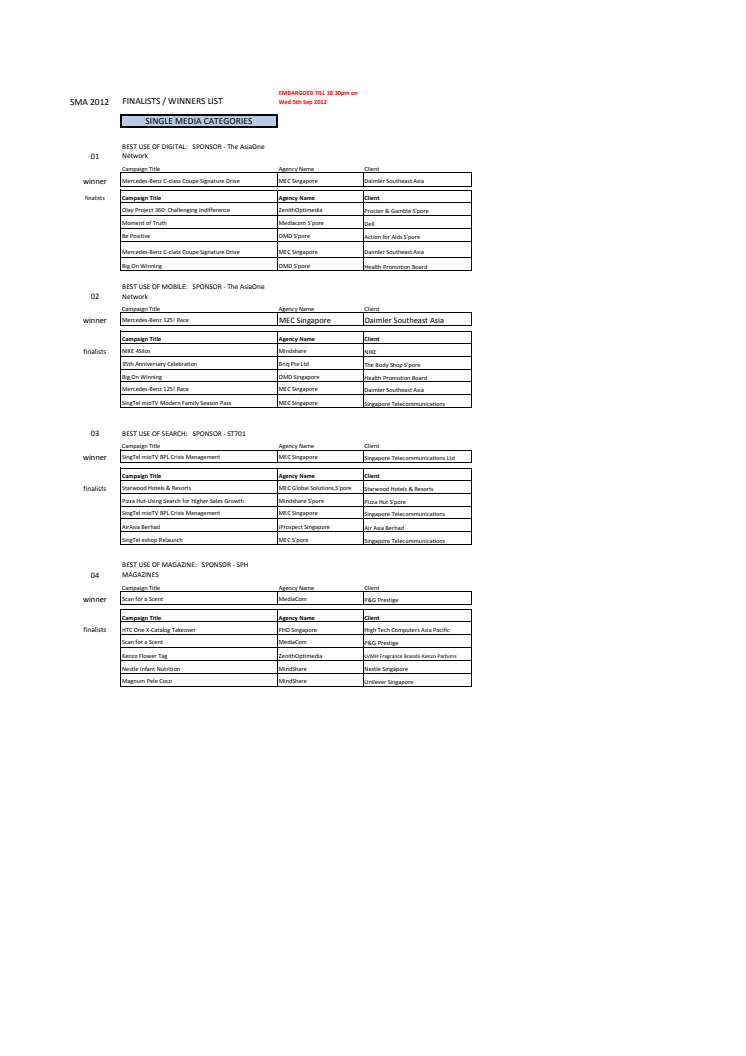 SMA 2012 Results