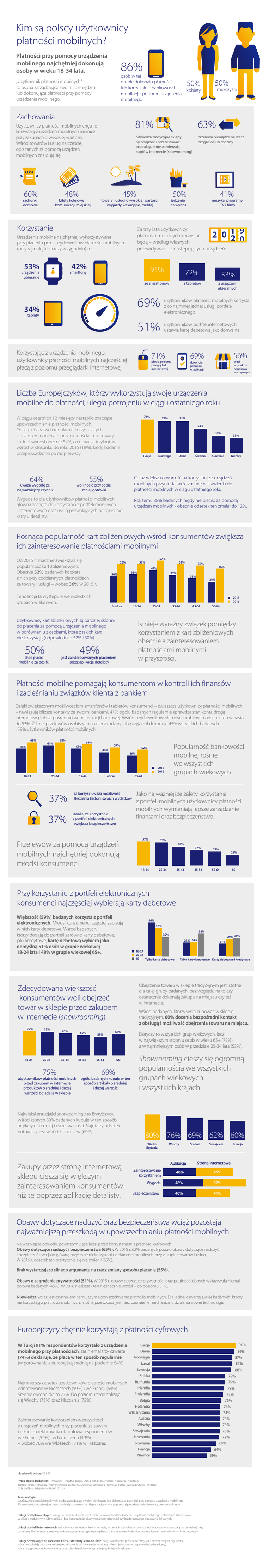 Digital Payments Study 2016 infografika