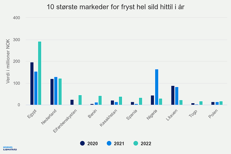 10 største markeder for fryst helt sild